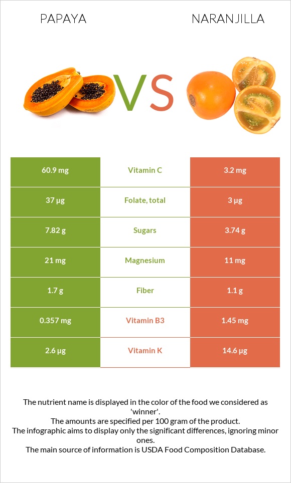 Papaya vs Naranjilla infographic