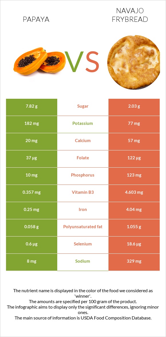 Papaya vs Navajo frybread infographic