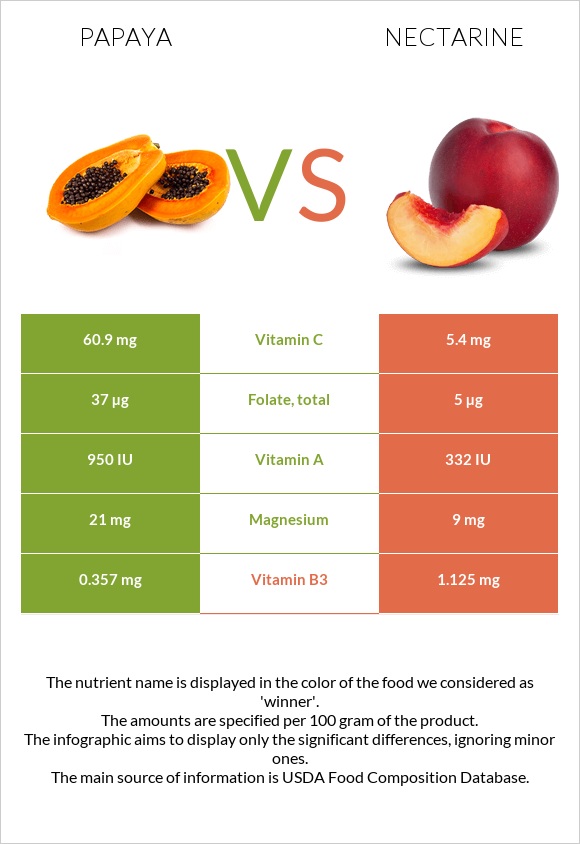 Պապայա vs Nectarine infographic