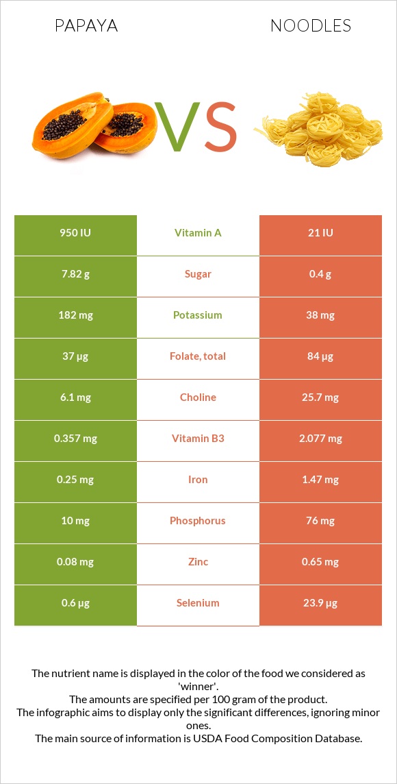 Papaya vs Noodles infographic