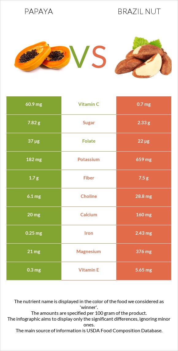 Papaya vs Brazil nut infographic