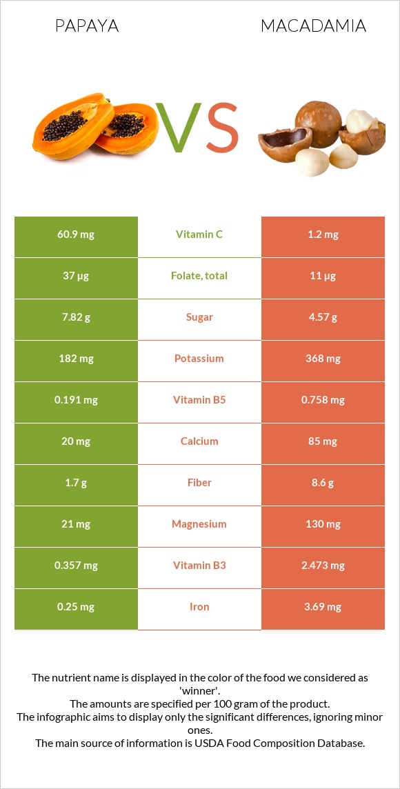 Papaya vs Macadamia infographic