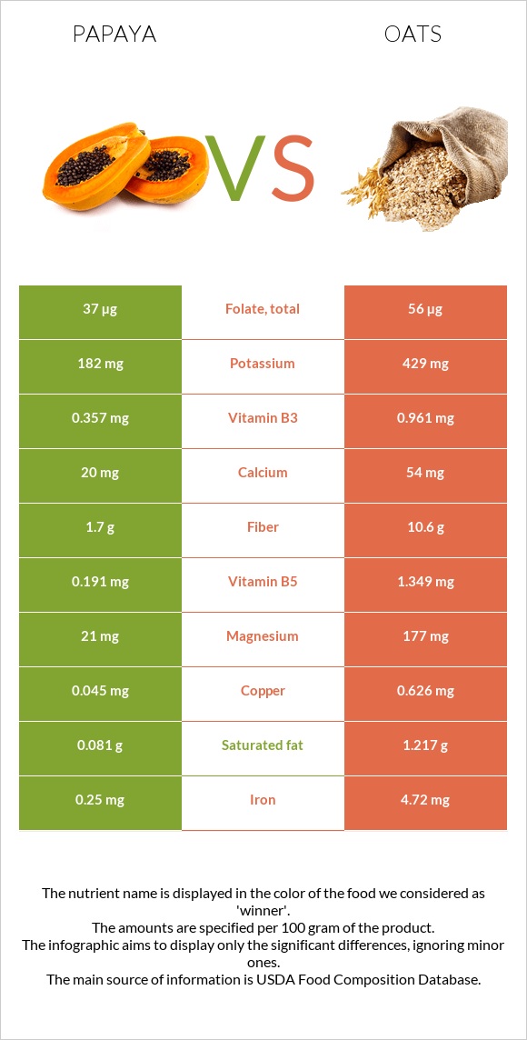 Papaya vs Oats infographic