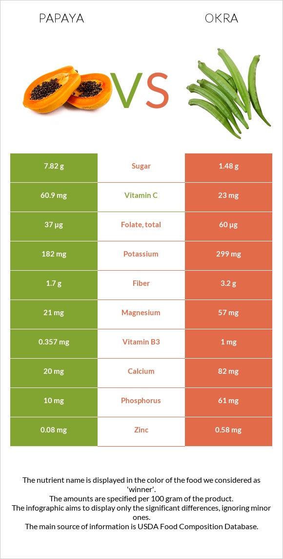 Papaya vs Okra infographic