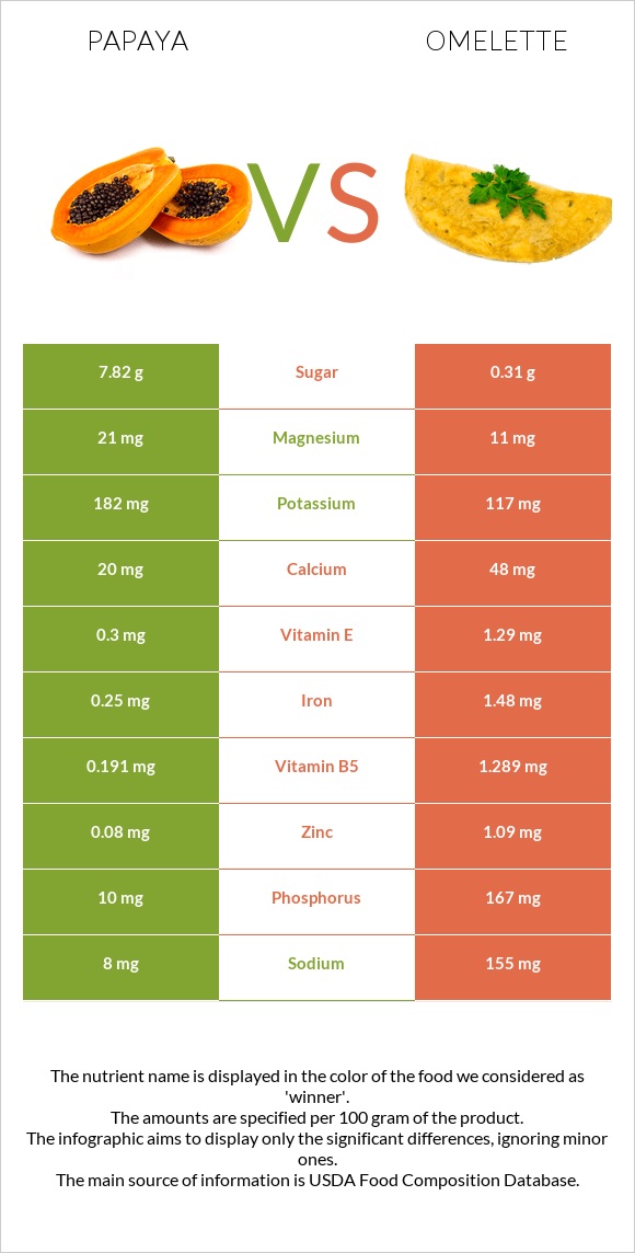 Papaya vs Omelette infographic