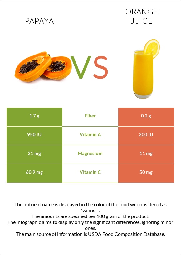 Papaya vs Orange juice infographic