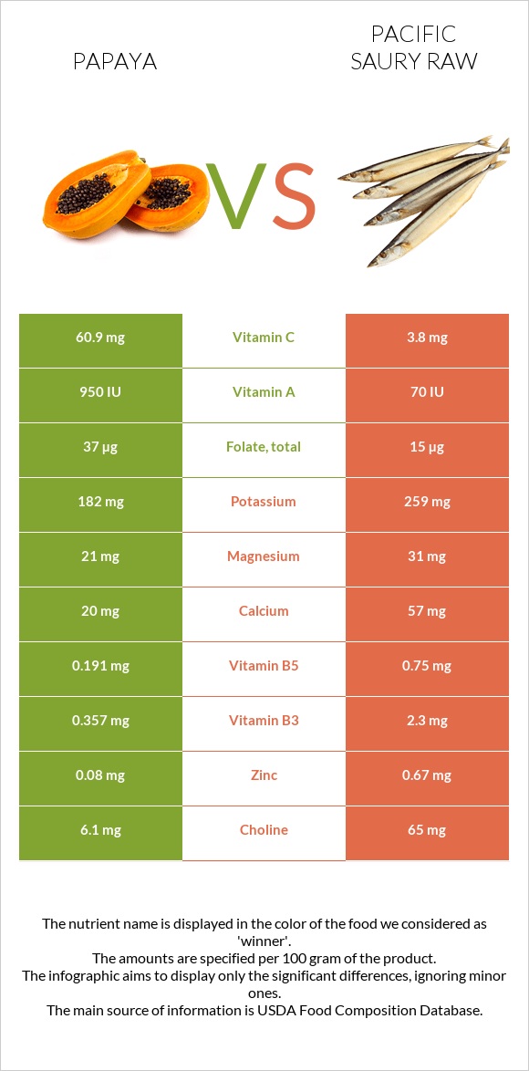 Papaya vs Pacific saury raw infographic