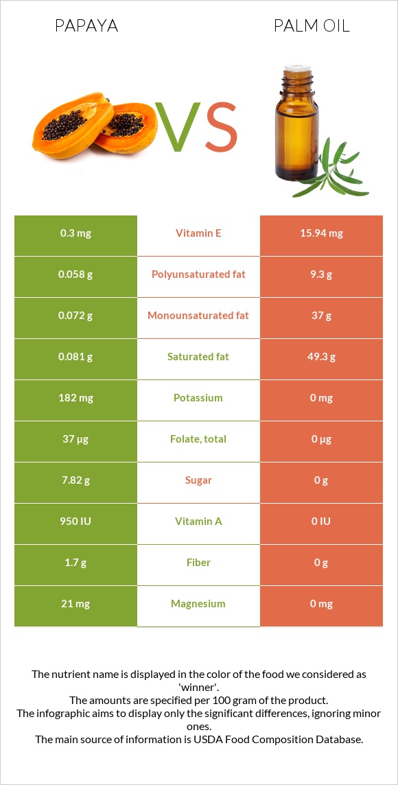 Papaya vs Palm oil infographic