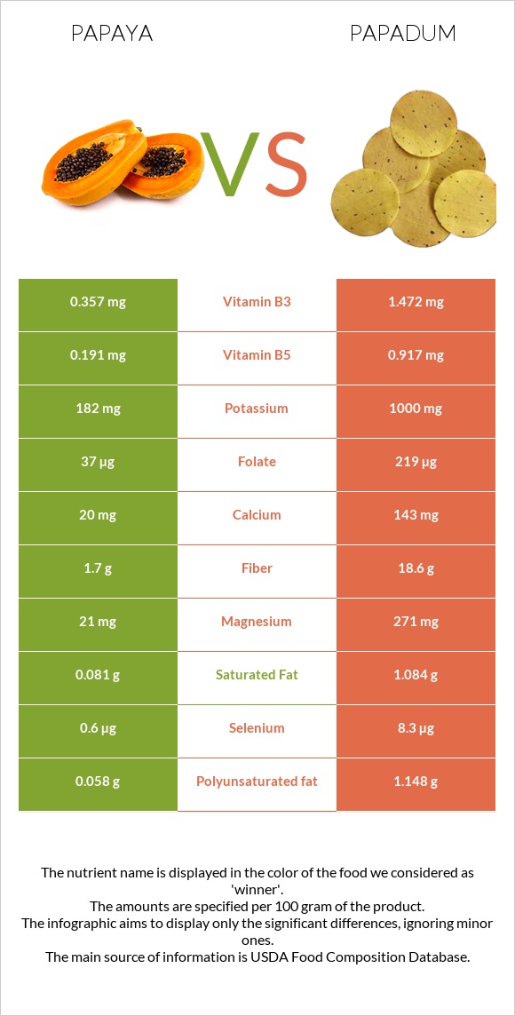 Papaya vs Papadum infographic