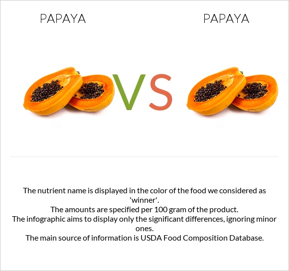 Papaya vs Papaya infographic