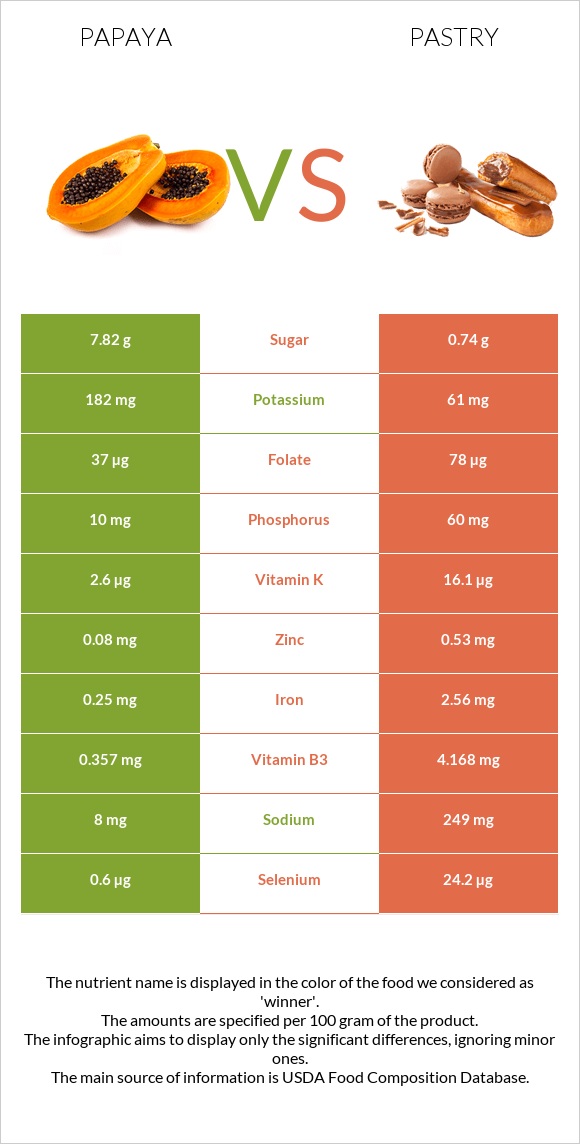 Papaya vs Pastry infographic
