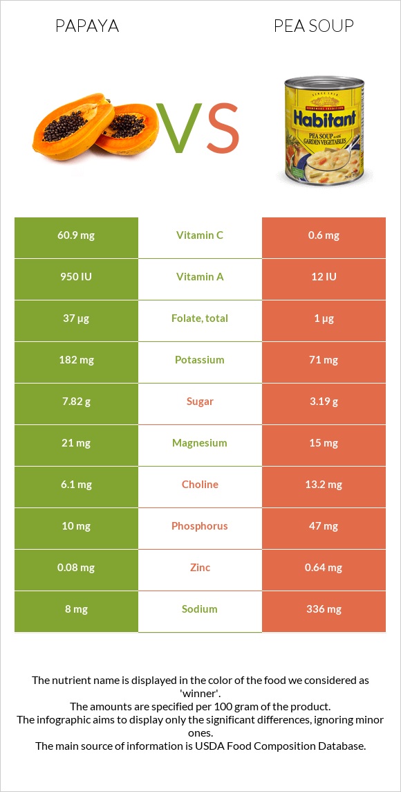 Papaya vs Pea soup infographic