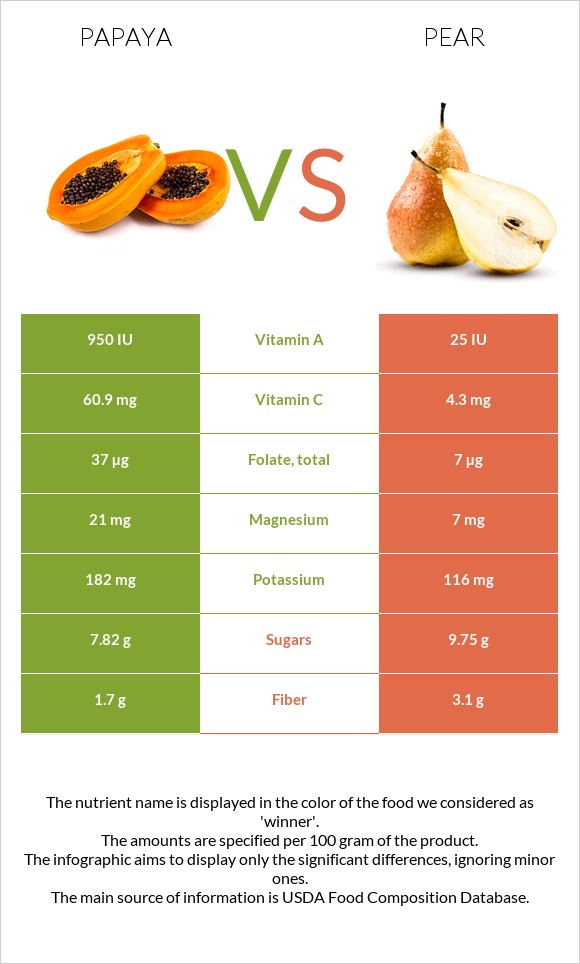 Papaya vs Pear infographic