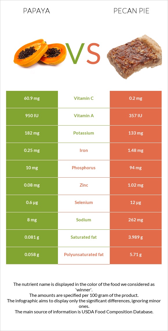 Papaya vs Pecan pie infographic