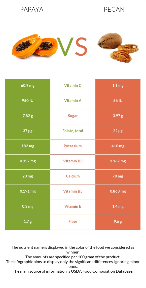 Պապայա vs Կարիա պեկան infographic