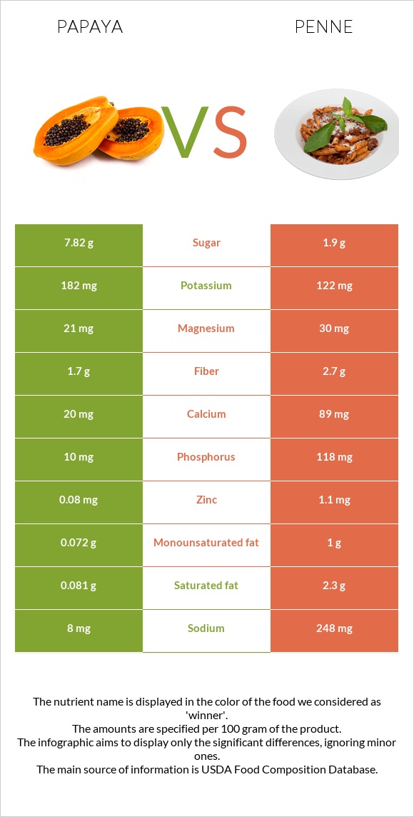 Papaya vs Penne infographic