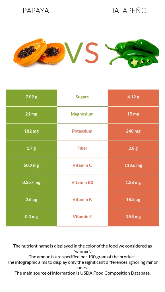 Papaya vs Jalapeño infographic