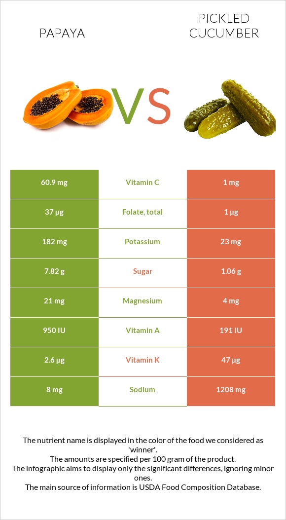 Papaya vs Pickled cucumber infographic