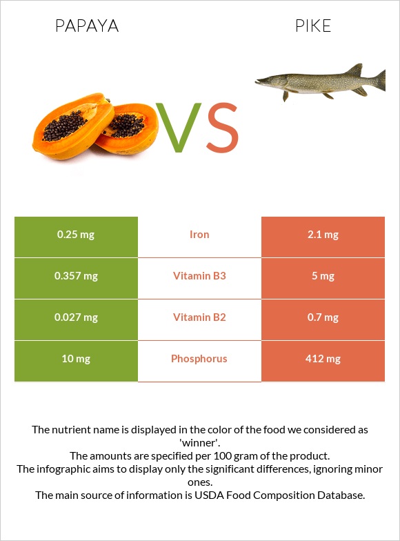 Papaya vs Pike infographic