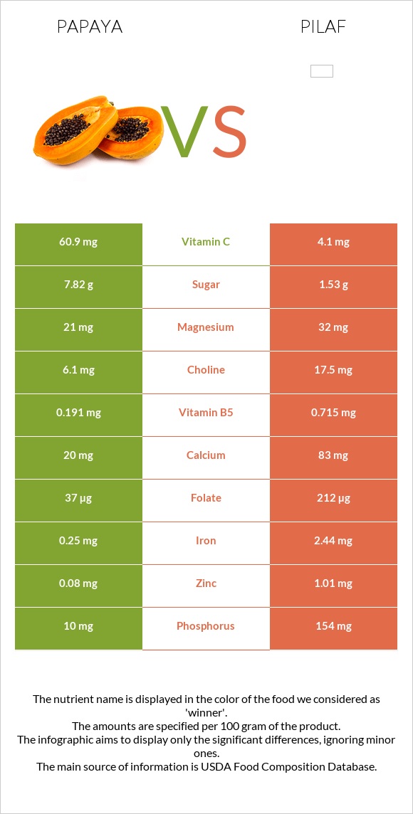 Papaya vs Pilaf infographic