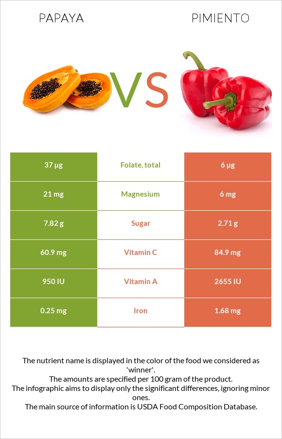 Պապայա vs Պղպեղ infographic