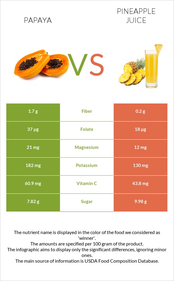 Papaya vs Pineapple juice infographic
