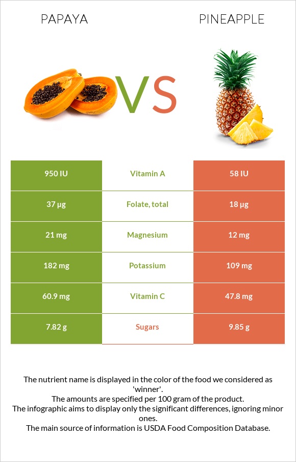 Papaya vs Pineapple infographic
