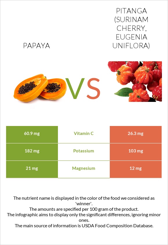 Papaya vs Pitanga (Surinam cherry) infographic