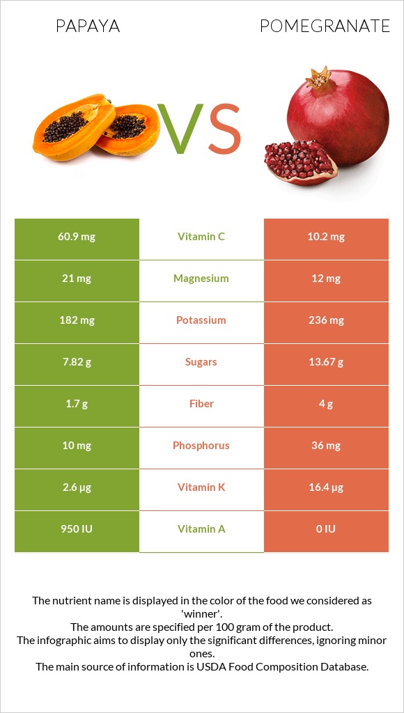 Papaya vs Pomegranate infographic