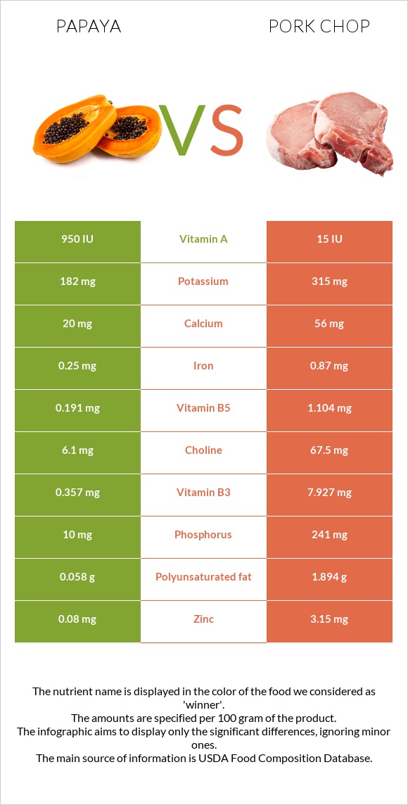 Papaya vs Pork chop infographic