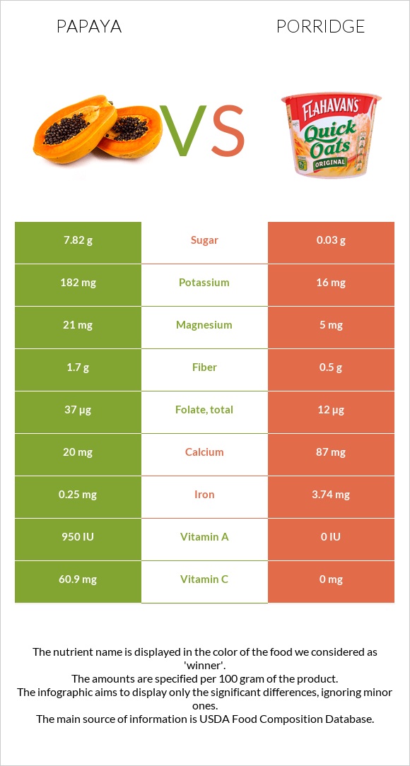 Papaya vs Porridge infographic