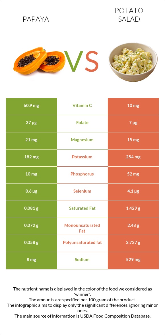 Papaya vs Potato salad infographic