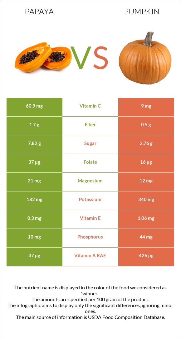 Papaya vs Pumpkin infographic