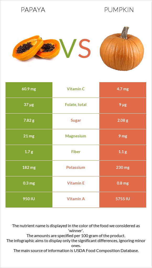 Papaya vs Pumpkin infographic