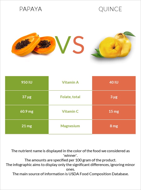 Papaya vs Quince infographic