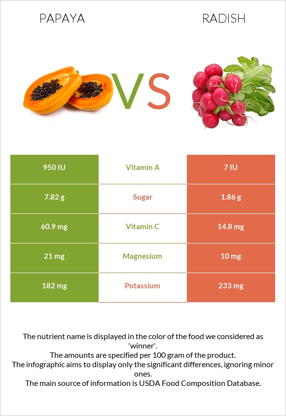 Papaya vs Radish infographic