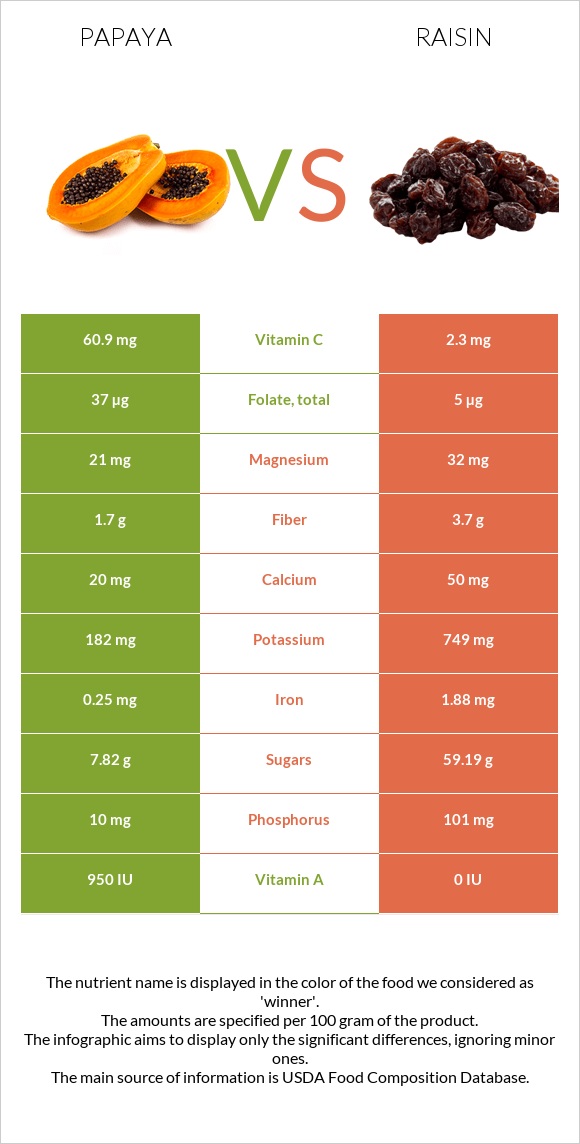 Papaya vs Raisin infographic