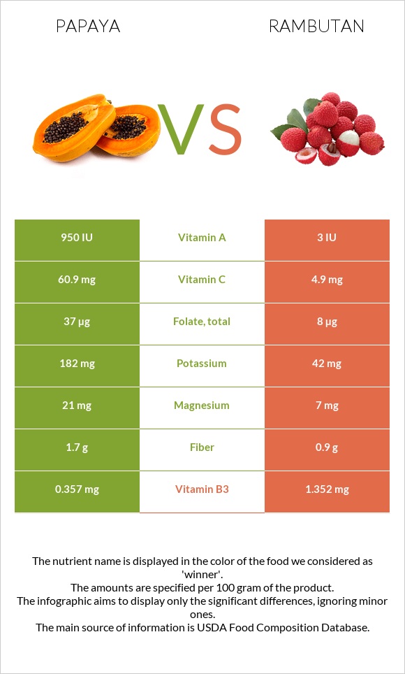 Papaya vs Rambutan infographic