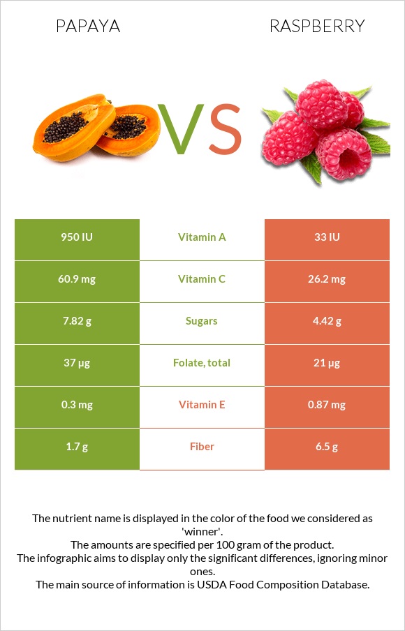 Papaya vs Raspberry infographic