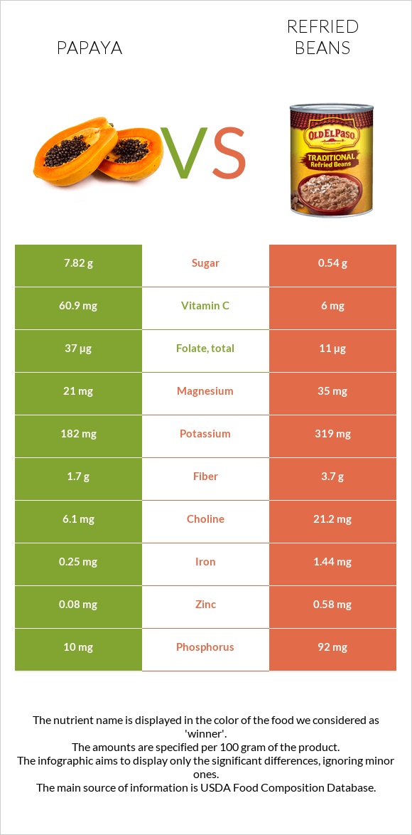 Papaya vs Refried beans infographic