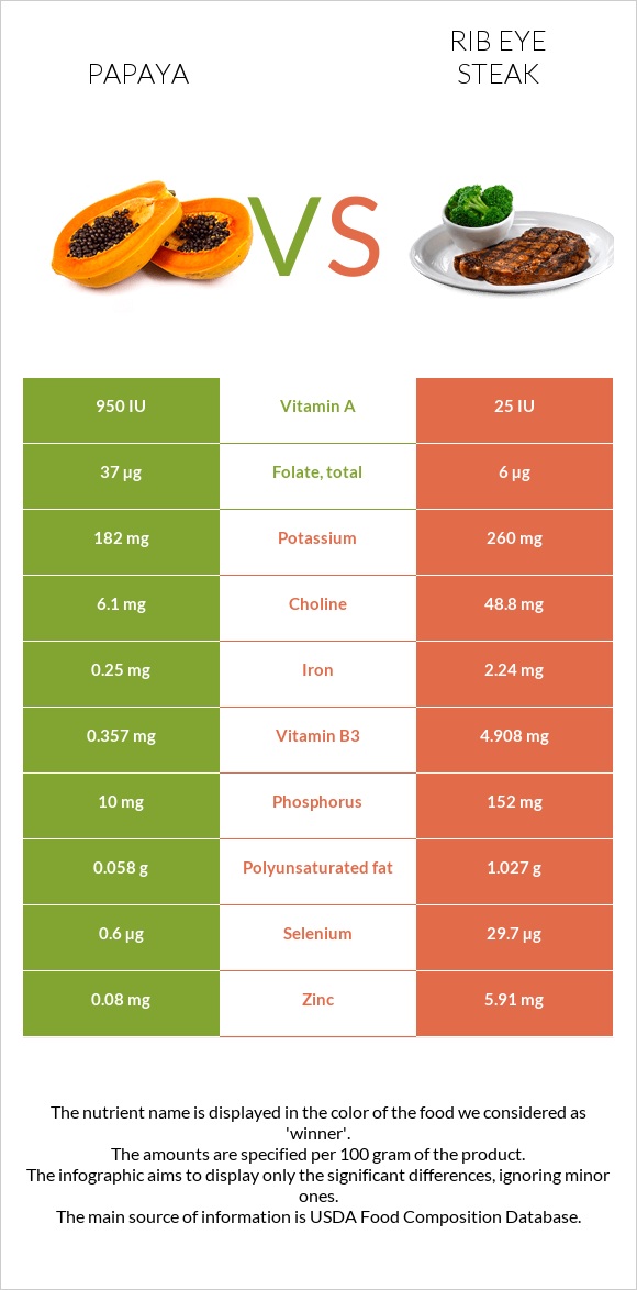 Papaya vs Rib eye steak infographic