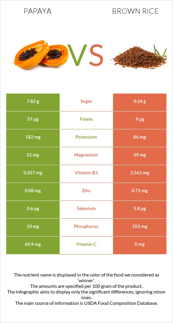 Papaya vs Brown rice infographic