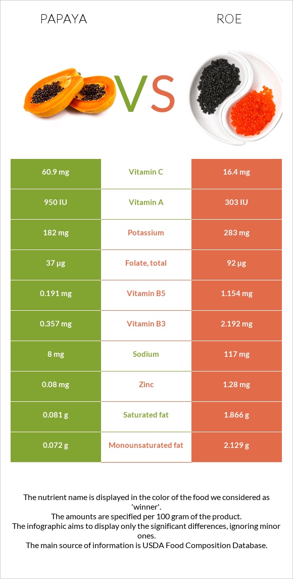 Papaya vs Roe infographic