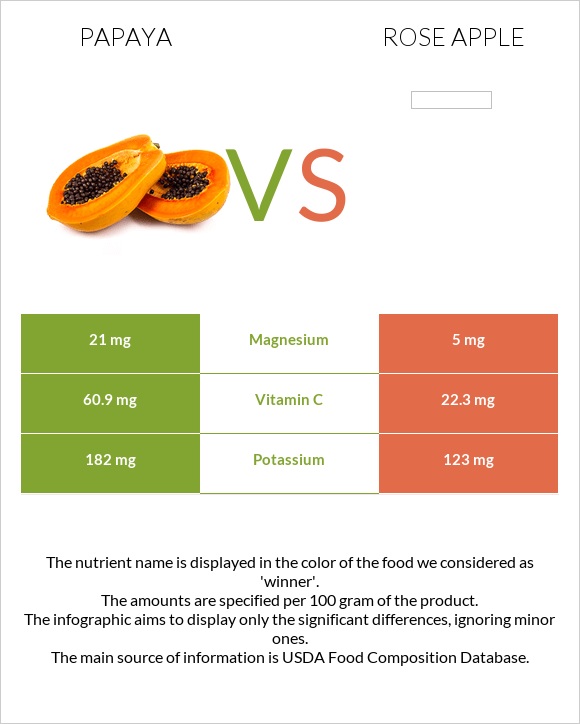 Papaya vs Rose apple infographic