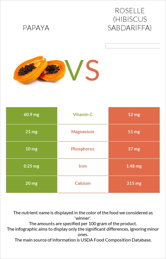 Papaya vs Roselle infographic