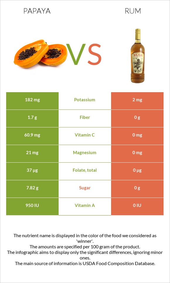 Papaya vs Rum infographic