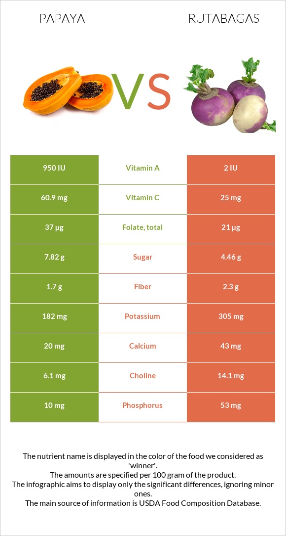 Papaya vs Rutabagas infographic