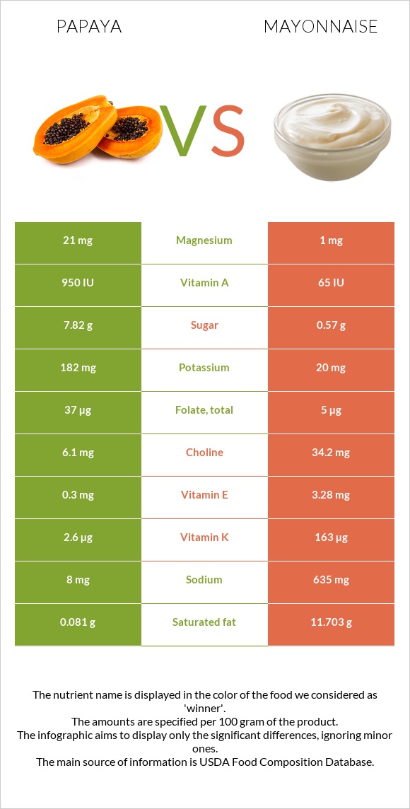 Papaya vs Mayonnaise infographic