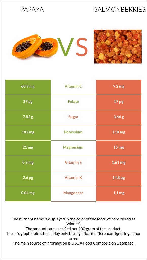 Papaya vs Salmonberries infographic