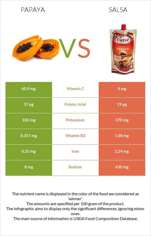 Պապայա vs Սալսա սոուս infographic